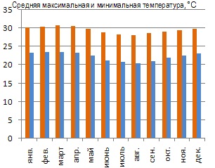 Таити. Где находится остров на карте мира, отдых, фото, столица, описание