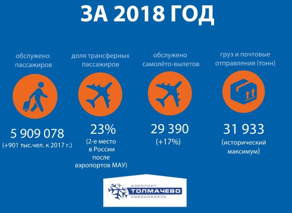 Толмачево аэропорт в Новосибирске. Где находится, адрес, справочная, табло, автобусы