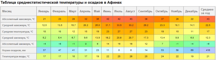 Афины. Достопримечательности, фото, окрестности, что посмотреть за один день зимой, летом