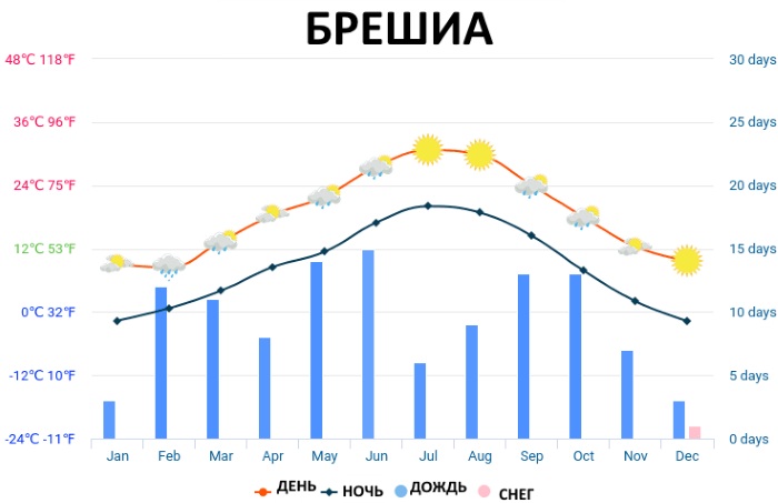 Брешиа, Италия. Достопримечательности, фото, пешие маршруты, что посмотреть за 1 день