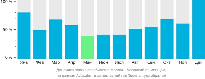 Дешевые авиабилеты, акции авиакомпаний, скидки 2023. Где найти, купить