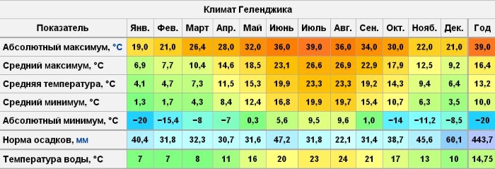 Геленджик. Достопримечательности и развлечения, отдых, фото с описанием, цены