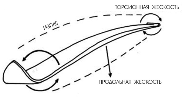 Что значит ростовка горных лыж