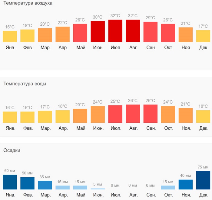 Кипр. Сезон для отдыха по месяцам, температура воды, воздуха, когда ехать