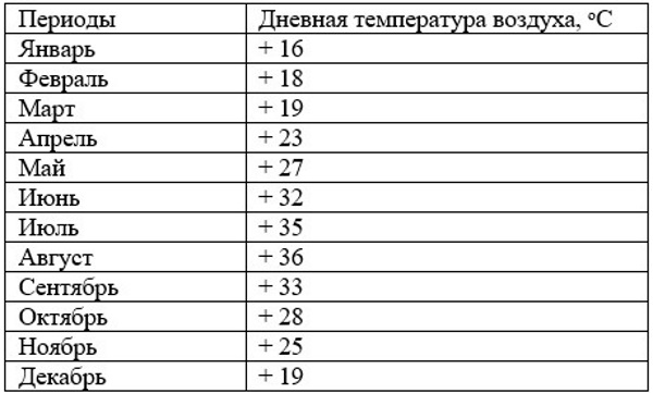 Кипр. Сезон для отдыха по месяцам, температура воды, воздуха, когда ехать