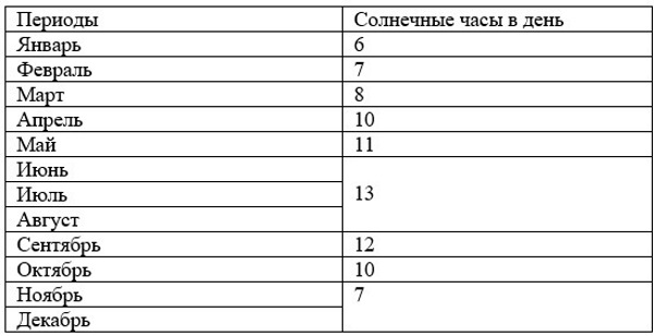 самое хорошее время для отдыха на кипре