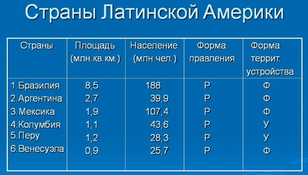 Латинская Америка. Достопримечательности, страны и столицы, фото, природа и растительный мир