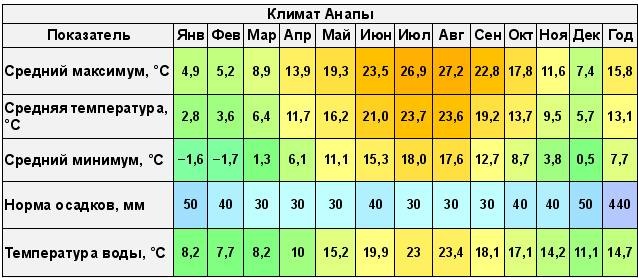 Анапа. Достопримечательности, фото, что посмотреть, экскурсии и отдых
