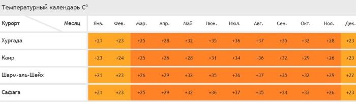 Отдых в Египте: сезон по месяцам, температура воды, воздуха, курорты, куда, когда ехать