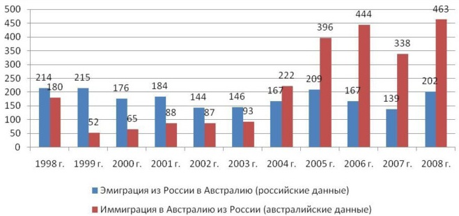 Эмиграция в Австралию из России. Список профессий, требования, плюсы и минусы