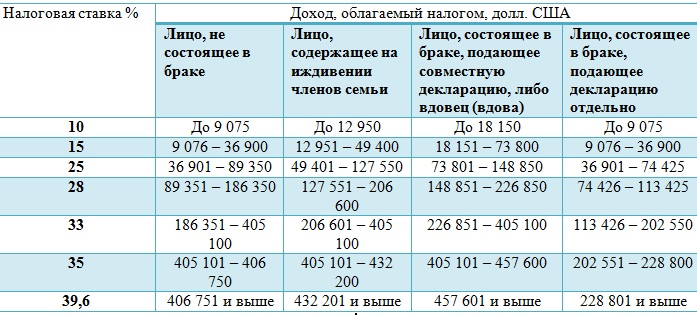Как переехать в америку из россии на пмж в 2023