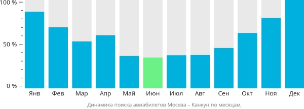 Канкун, Мексика. Достопримечательности, экскурсии, фото, маршрут самостоятельно, отдых