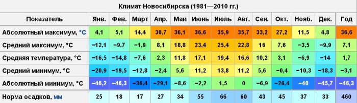 Красивые места в Новосибирске. Активный отдых, развлечения, что посетить, куда сходить