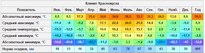 Красноярск. Достопримечательности города, фото, что посмотреть с детьми, развлечения