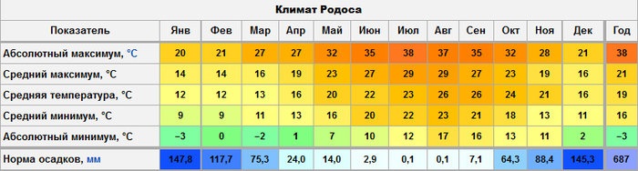 Остров Родос. Достопримечательности, фото, экскурсии, отели, цены отдыха