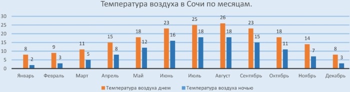 Сочи. Интересные и красивые места, достопримечательности и развлечения. Фото