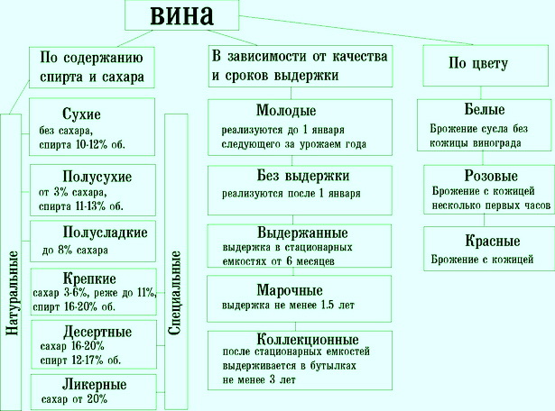 Крымские вина: красное сухое полусладкое, белое, полусухое и другие. Названия, состав, вкус, цены