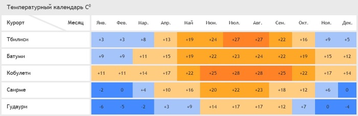 Курорты Грузии для отдыха на море с детьми, лечения. Фото, цены, отзывы