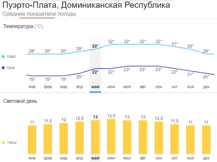 Пуэрто Плата, Пунта Кана или Бока Чика. Где лучше отдохнуть в Доминикане, пляжи, развлечения, отели