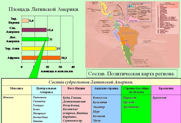 Субрегионы Латинской Америки. Список стран, таблица с описанием, характеристики