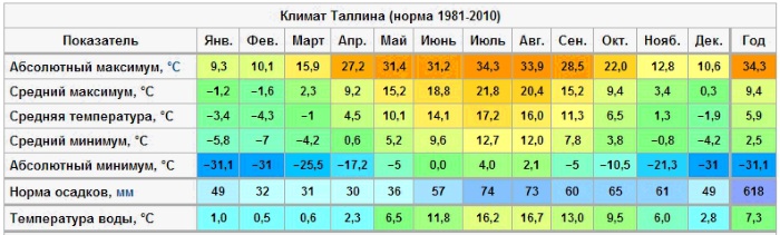 Таллин. Достопримечательности за 2 дня на карте, фото, отдых, что посмотреть зимой и летом