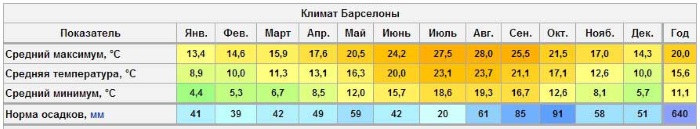 Барселона. Достопримечательности, что посетить самостоятельно, маршрут, интересные бесплатные места