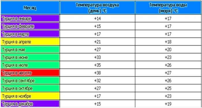 Красивые места в Турции для отдыха, курорты, море, пляжи, отели. Фото и описание