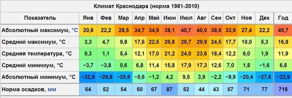 Краснодар. Достопримечательности, фото. Что посмотреть за один день, адреса интересных мест