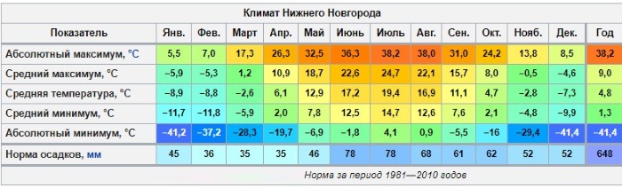 Нижний Новгород. Достопримечательности, что посмотреть за один день туристу, куда сходить с детьми