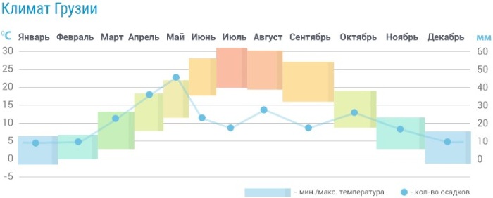 Самые красивые места Грузии: святые, интересные, курорты. Фото, где находятся, как добраться