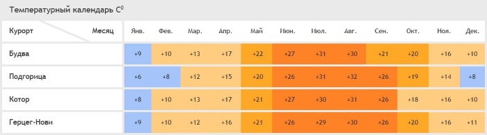 Черногория. Сезон для отдыха по месяцам, климат, курорты, куда поехать на море