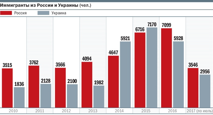 Эмиграция в Израиль из России. Документы, список профессий, форумы и отзывы переехавших