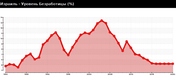 Эмиграция в Израиль из России. Документы, список профессий, форумы и отзывы переехавших