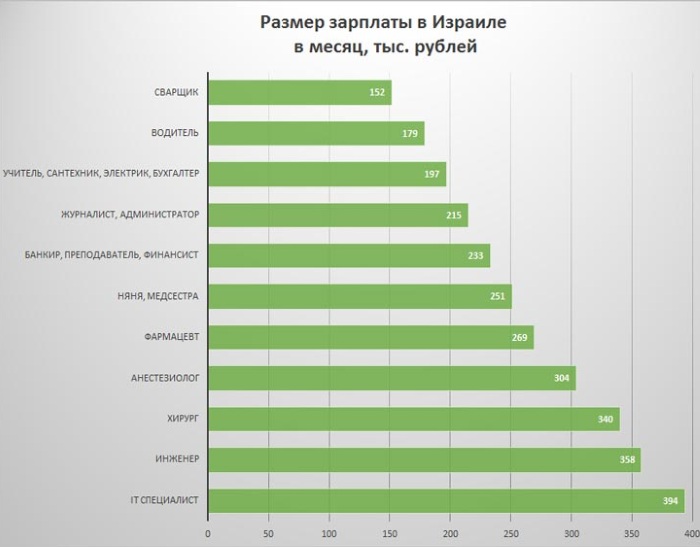 Эмиграция в Израиль из России. Документы, список профессий, форумы и отзывы переехавших