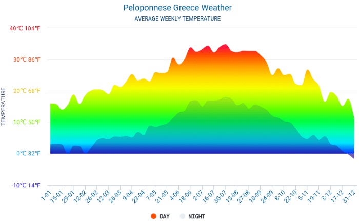 Пелопоннес, Греция. Достопримечательности на карте полуострова, фото, экскурсии