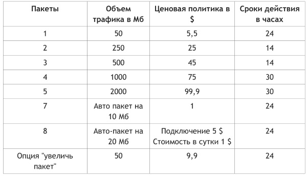 Симкарта для путешествий по Европе, миру, с интернетом. Цены, тарифы