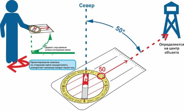 Как определять азимут по компасу, сторонам света, на карте местности с помощью транспортира