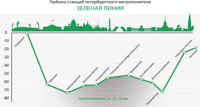 Схема невско василеостровской линии петербургского метрополитена с 1984 года по 2018 год