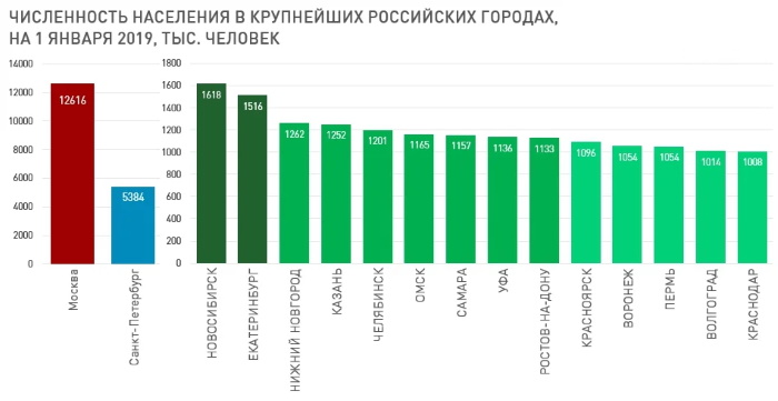 Численность населения городов России 2023 год. Таблица, тенденции