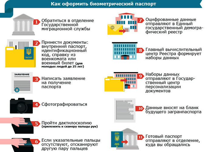 Биометрический паспорт. Что это в РФ, Украине, Беларуси. Цена, как получить, отследить статус