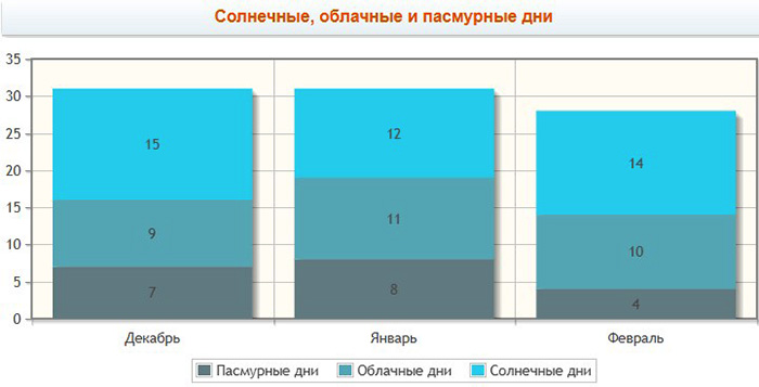 Сочи зимой. Погода, отдых, что посмотреть, фото достопримечательностей