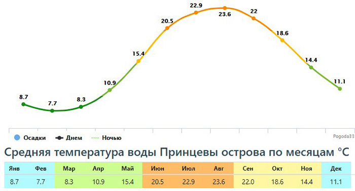 Принцевы острова Стамбул, Турция. Как добраться, фото, море, пляжи, отели, что посмотреть
