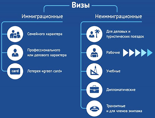 Виза в США туристическая, транзитная, рабочая, иммиграционная. Стоимость, получение: собеседование, требования