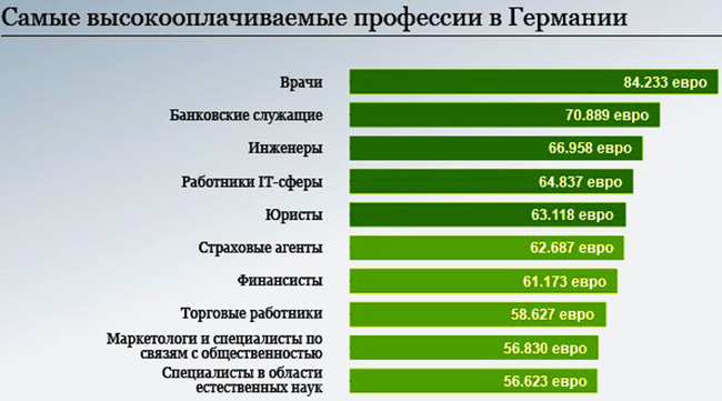 Жизнь русских в Германии. Плюсы и минусы, работа, зарплаты, отзывы эмигрантов