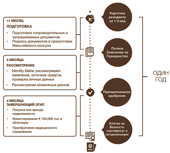 Гражданство Мальты для россиян. Как получить через инвестиции и без, при покупке недвижимости
