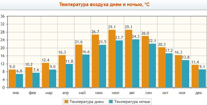 Отели Стамбула с видом на Босфор 3-4-5 звезд