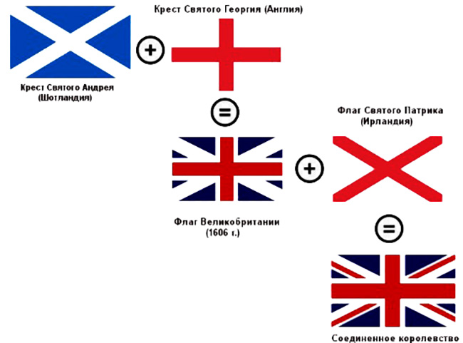 Почему флаг англии. Схема образования флага Великобритании. Расшифровка флага Великобритании. Составные части флага Великобритании. Флаг соединённого королевства состоит из.