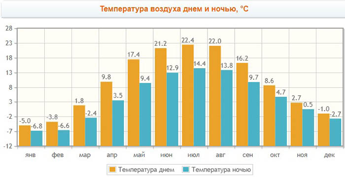 Что посмотреть в Витебске за 1-2 дня самостоятельно