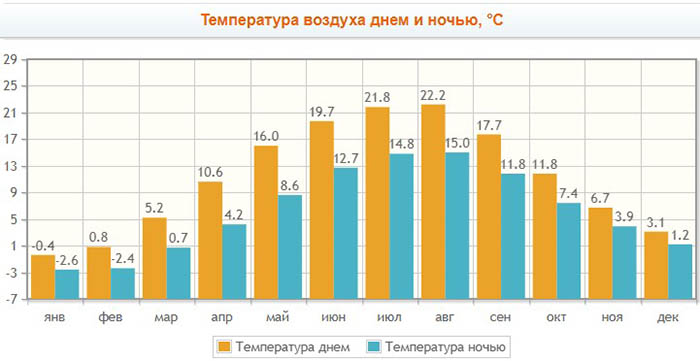 Калининград: куда сходить, что посмотреть, интересные места