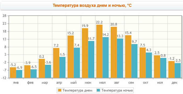 Что посмотреть в Пушкине за 1 день самостоятельно